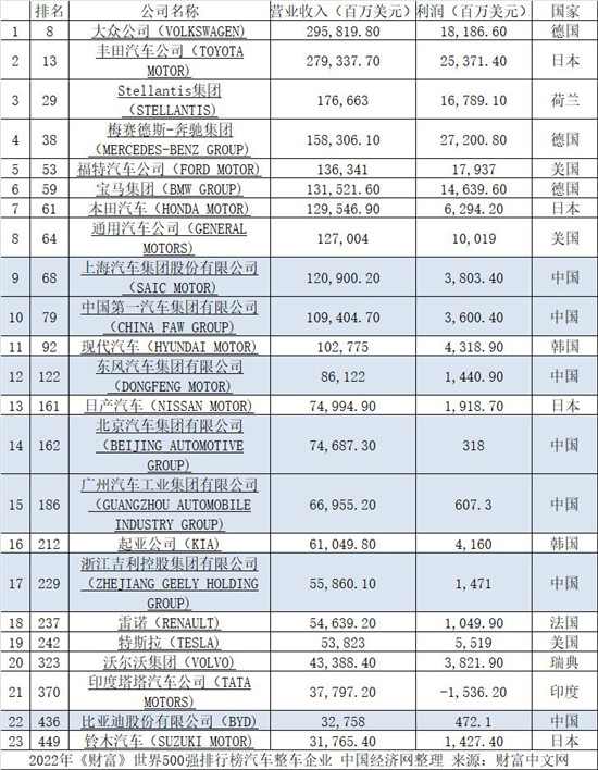 《财富》世界500强：大众力压丰田 中国