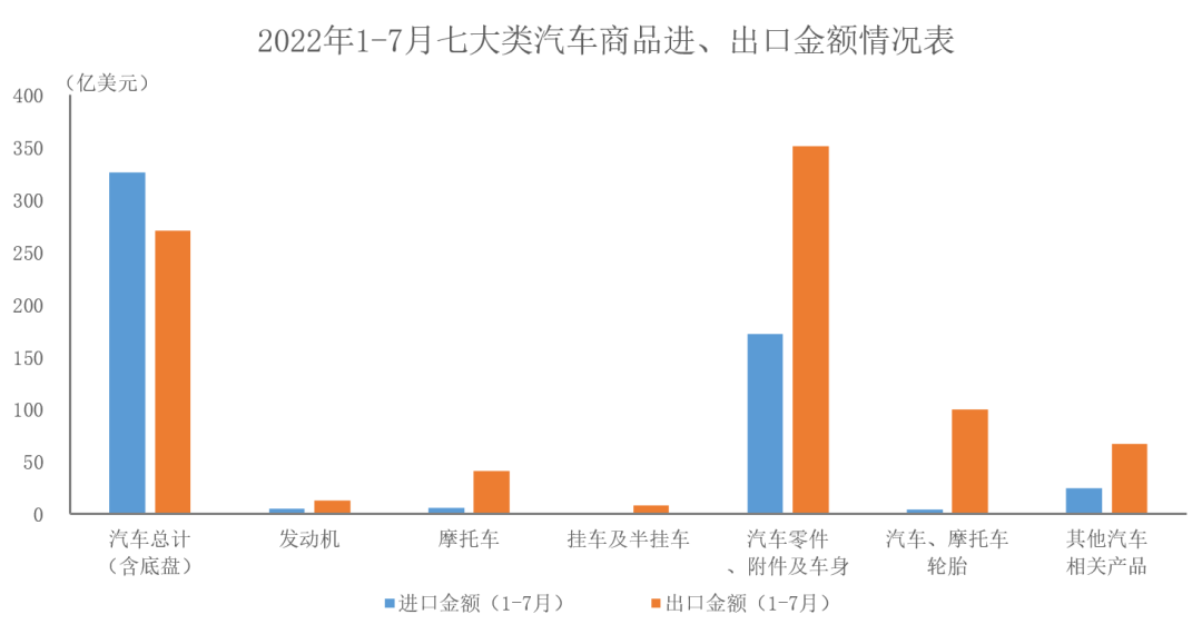 7月汽车商品进出口总额同比增长16.3% - 领驭达新车资讯站