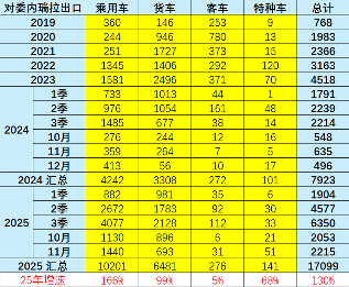 中国汽车在委内瑞拉份额大涨，美国就搞起了破坏 - 领驭达新车资讯站