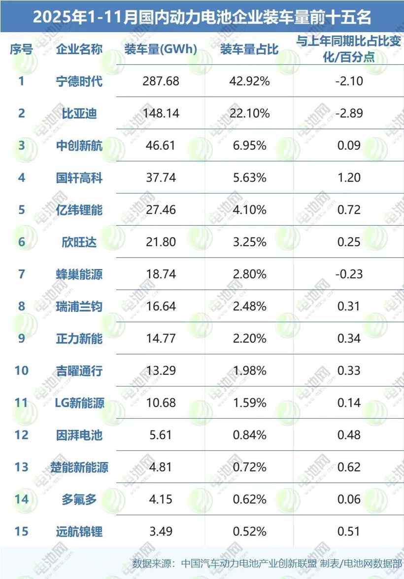全球动力电池装车量TOP10再生变：三星SDI降至第十 三中企排名上升(图4)