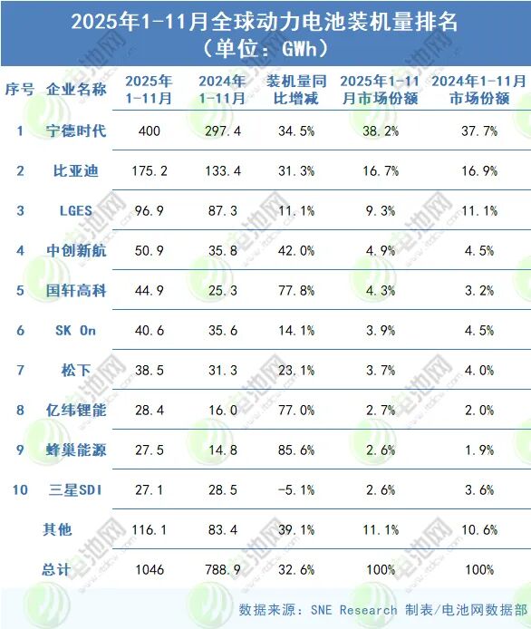 全球动力电池装车量TOP10再生变：三星SDI降至第十 三中企排名上升(图3)