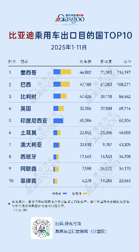 墨西哥登顶，欧洲多点开花丨2025年1-11月比亚迪乘用车出口TOP10国家 - 领驭达新车资讯站