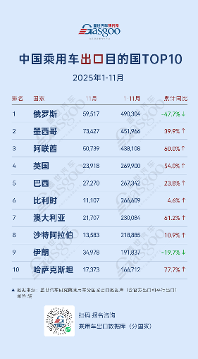 欧洲稳居新能源市场核心，比利时持续领跑丨2025年1-11月，中国乘用车出口到哪 - 领驭达新车资讯站