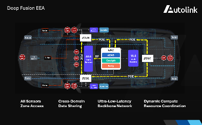 CES 2026：车联天下正式发布Deep Fusion EEA - 领驭达新车资讯站