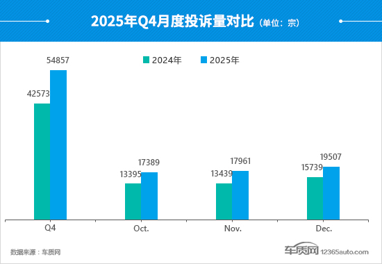 2025年四季度汽车投诉分析报告(图7)