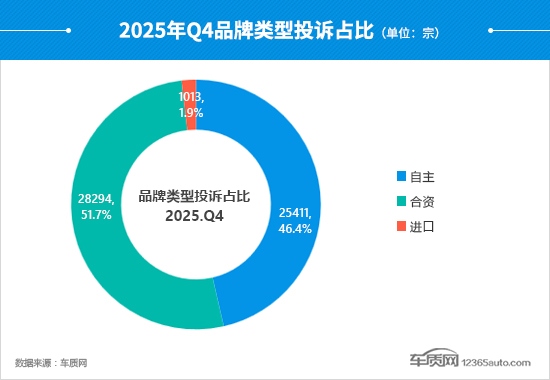 2025年四季度汽车投诉分析报告(图9)