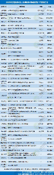 4531亿元！不敢投了？2025年电池新能源投资扩产项目大盘点(图3)