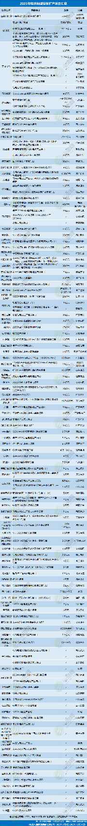 4531亿元！不敢投了？2025年电池新能源投资扩产项目大盘点(图2)