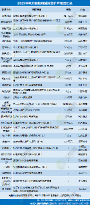4531亿元！不敢投了？2025年电池新能源投资扩产项目大盘点(图8)