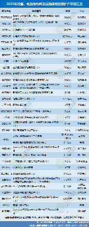 4531亿元！不敢投了？2025年电池新能源投资扩产项目大盘点(图9)