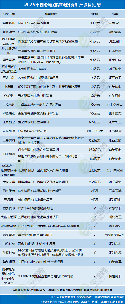 4531亿元！不敢投了？2025年电池新能源投资扩产项目大盘点(图14)