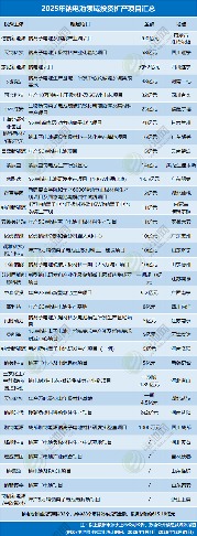4531亿元！不敢投了？2025年电池新能源投资扩产项目大盘点(图15)