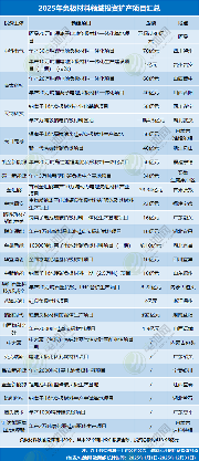 4531亿元！不敢投了？2025年电池新能源投资扩产项目大盘点(图4)