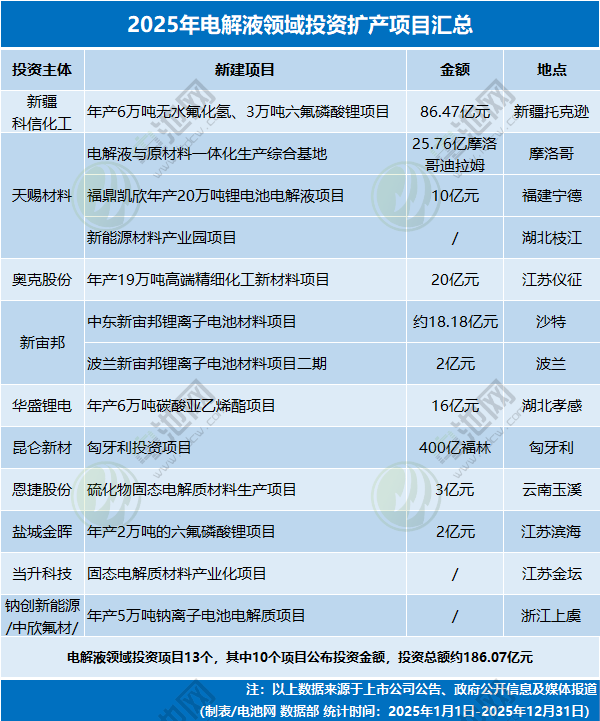 4531亿元！不敢投了？2025年电池新能源投资扩产项目大盘点(图5)