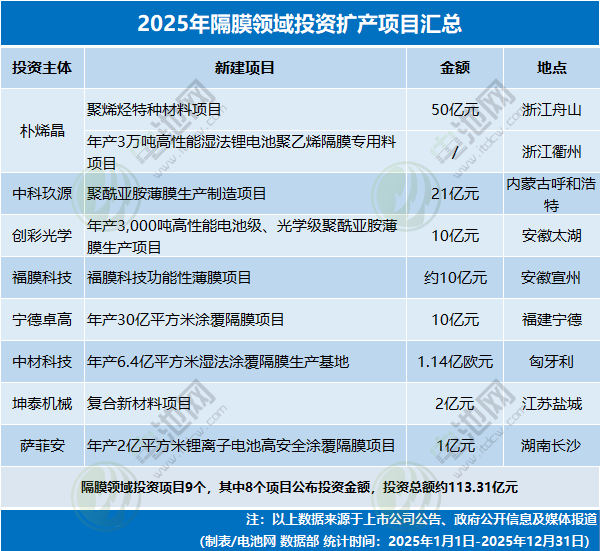4531亿元！不敢投了？2025年电池新能源投资扩产项目大盘点(图6)