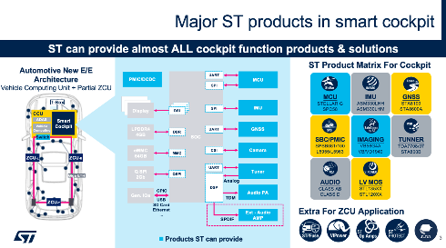 芯构全场景，舱享新体验-意法半导体智能座舱整体解决方案介绍(图2)