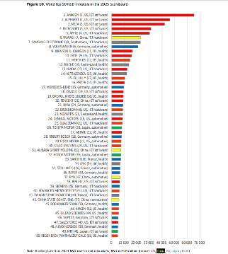 全球研发投资格局显现新动向，汽车企业表现引关注(图1)