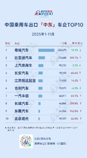 欧洲上汽稳坐榜首，奇瑞149.6%增速发力 | 2025年1-11月，中国乘用车出海，谁在领航？(图5)