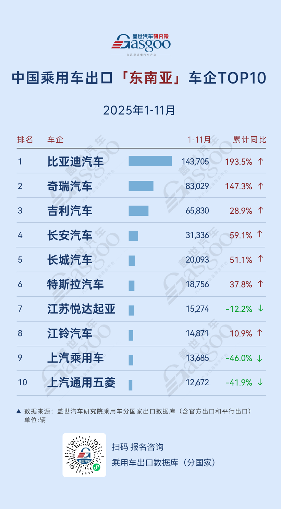 欧洲上汽稳坐榜首，奇瑞149.6%增速发力 | 2025年1-11月，中国乘用车出海，谁在领航？(图2)