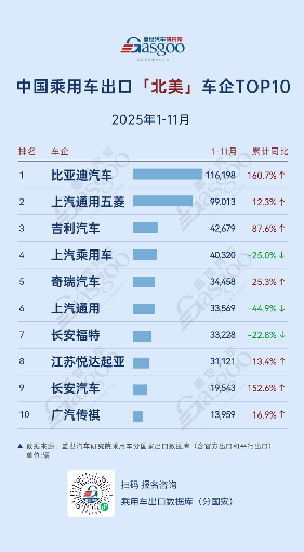 欧洲上汽稳坐榜首，奇瑞149.6%增速发力 | 2025年1-11月，中国乘用车出海，谁在领航？(图3)