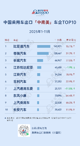 欧洲上汽稳坐榜首，奇瑞149.6%增速发力 | 2025年1-11月，中国乘用车出海，谁在领航？(图4)