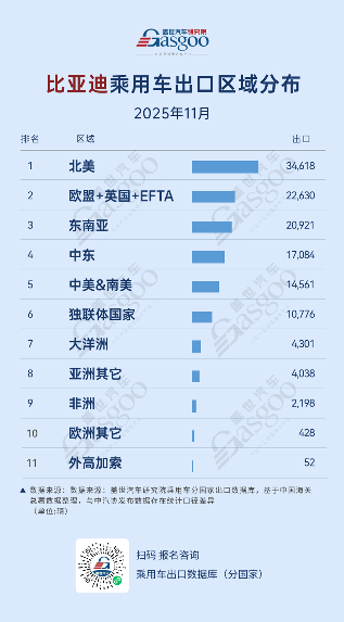 吉利深耕独联体，奇瑞放量中东丨2025年11月，中国车企出口新动态 - 领驭达新车资讯站