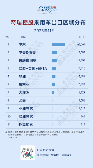 吉利深耕独联体，奇瑞放量中东丨2025年11月，中国车企出口新动态(图3)