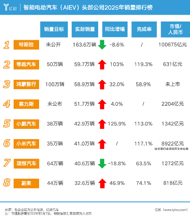 2025AIEV销量榜出炉！华为、小米等七强围攻10万亿特斯拉 - 领驭达新车资讯站