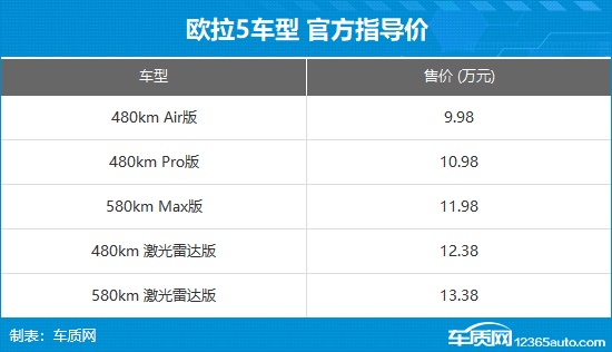 欧拉5正式上市 售价9.98-13.38万元(图4)