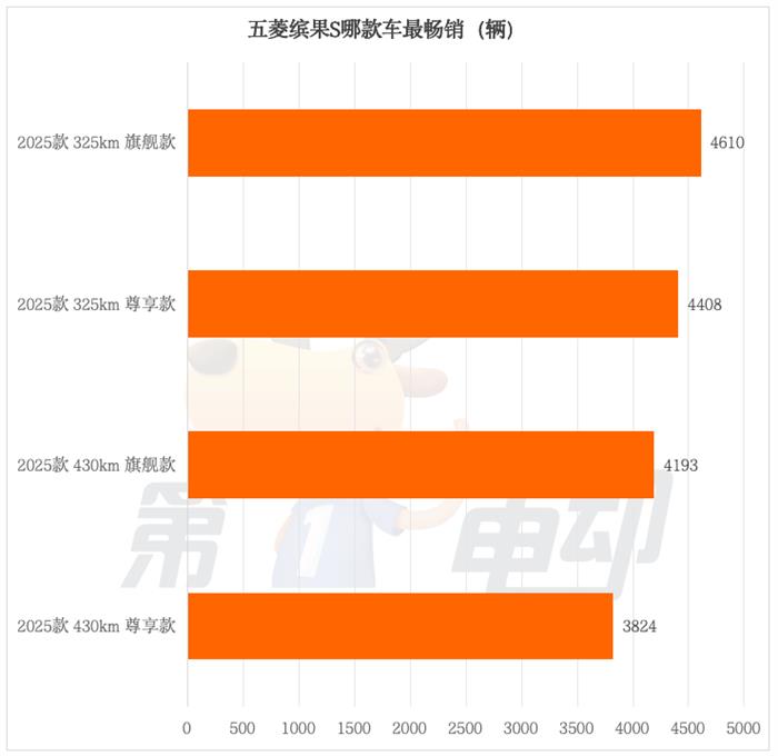 五菱又一爆款诞生！月销超2万辆的缤果S都卖到了哪里？(图2)