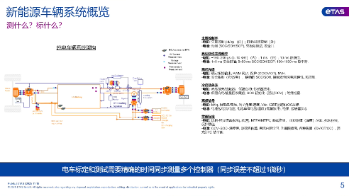 ETAS：集成化新能源电控系统标定解决方案(图2)