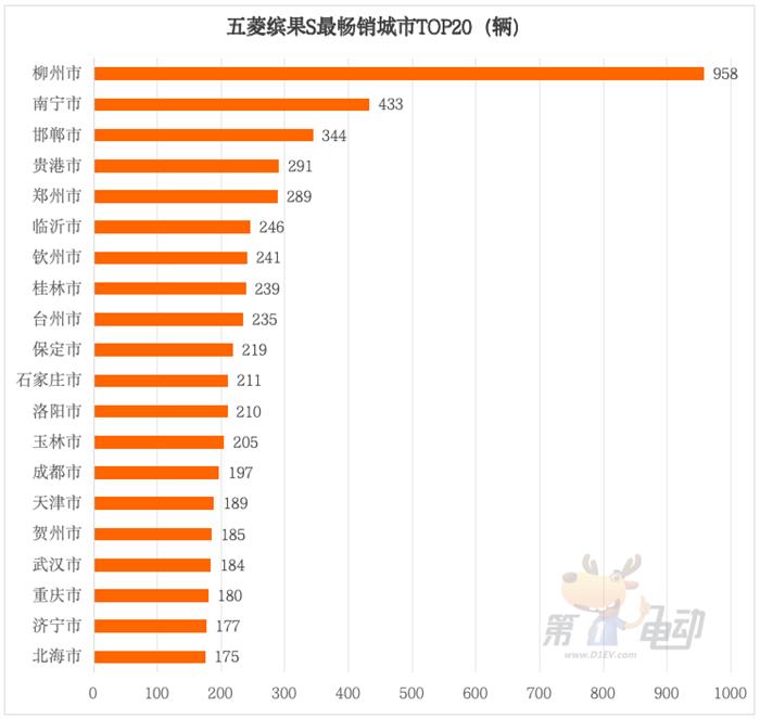 五菱又一爆款诞生！月销超2万辆的缤果S都卖到了哪里？(图3)