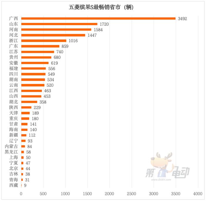 五菱又一爆款诞生！月销超2万辆的缤果S都卖到了哪里？(图4)