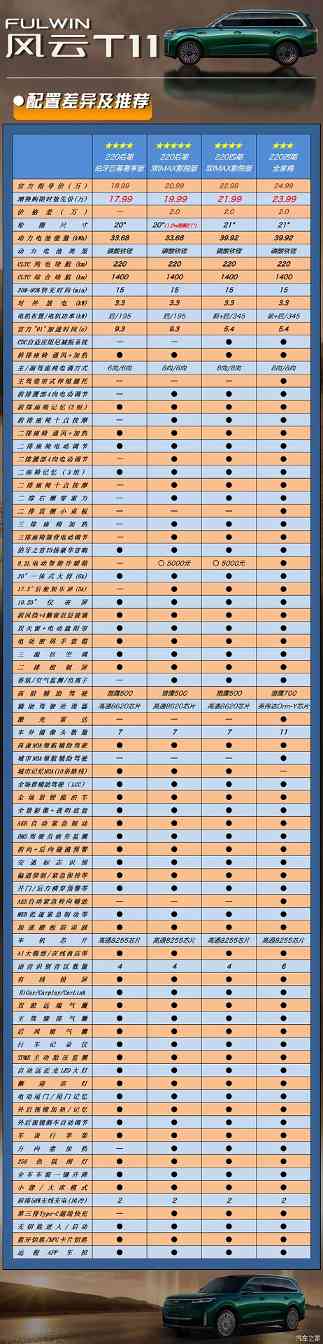 入门不到18万，配置并不低！增程大型SUV风云T11购买推荐(图4)