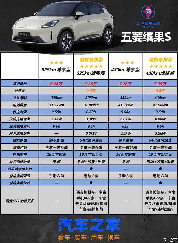 置换补贴后仅需6.38万起 两种续航版本 五菱缤果S究竟该如何选(图5)