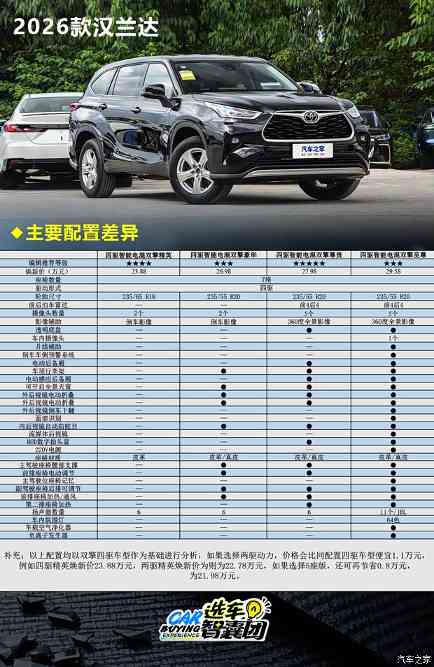 中型SUV常青藤汉兰达新款上市 9款车型该如何选择？(图2)