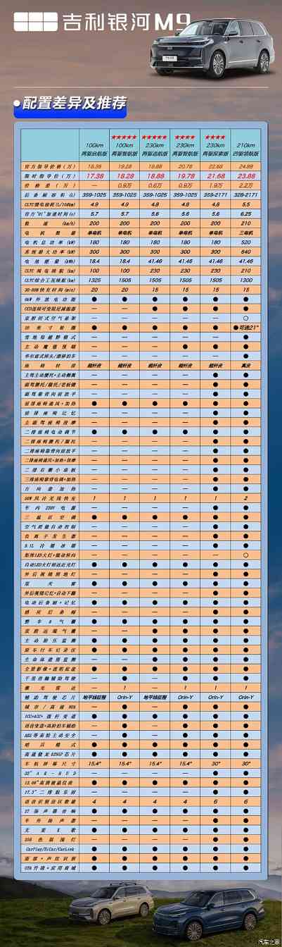 17万+买品牌旗舰大六座SUV？还插混！来看银河M9怎么选吧(图4)