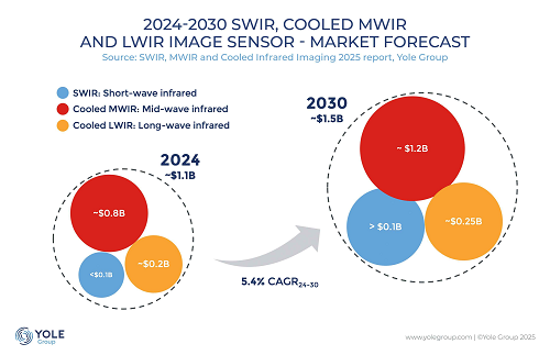 全球红外芯片竞争格局生变 睿创微纳出货量与市场收入首登全球第一(图2)