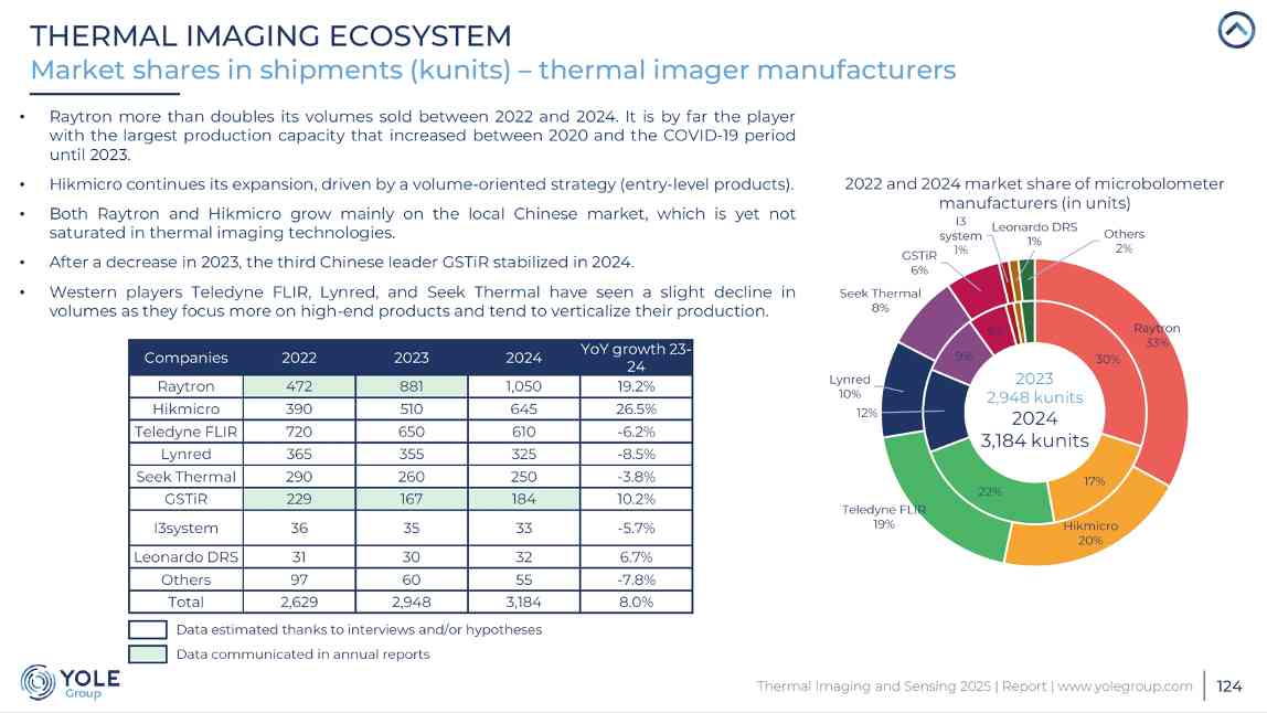 全球红外芯片竞争格局生变 睿创微纳出货量与市场收入首登全球第一 - 领驭达新车资讯站