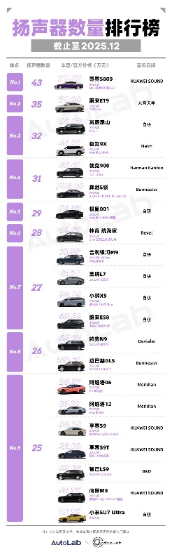 12月音响功率&扬声器数量榜：新势力霸榜，豪华品牌纷纷“出局”(图2)