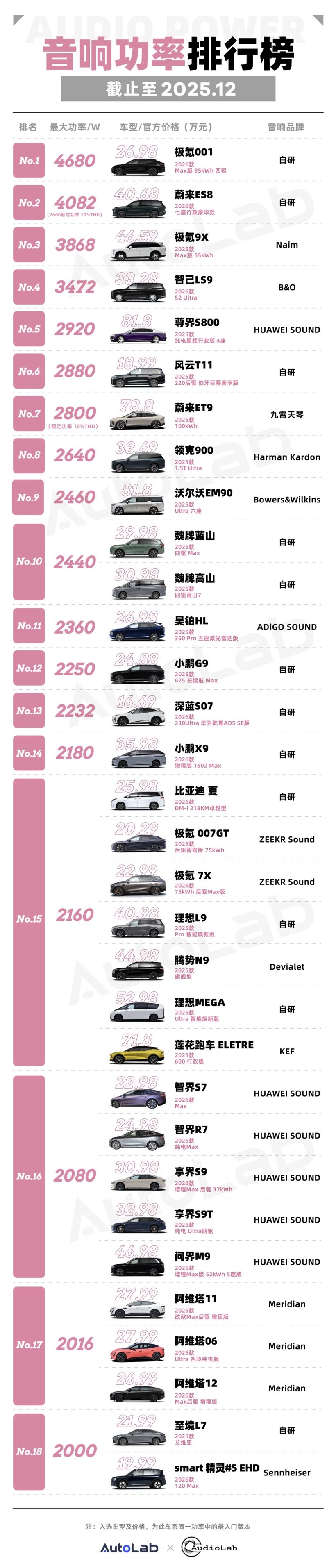 12月音响功率&扬声器数量榜：新势力霸榜，豪华品牌纷纷“出局”(图4)