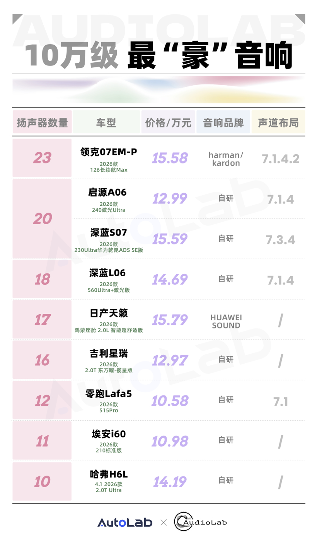 12月音响功率&扬声器数量榜：新势力霸榜，豪华品牌纷纷“出局”(图6)