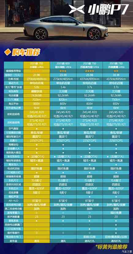 21.98万起，入门配置即拉满！全新小鹏P7怎么选？(图5)