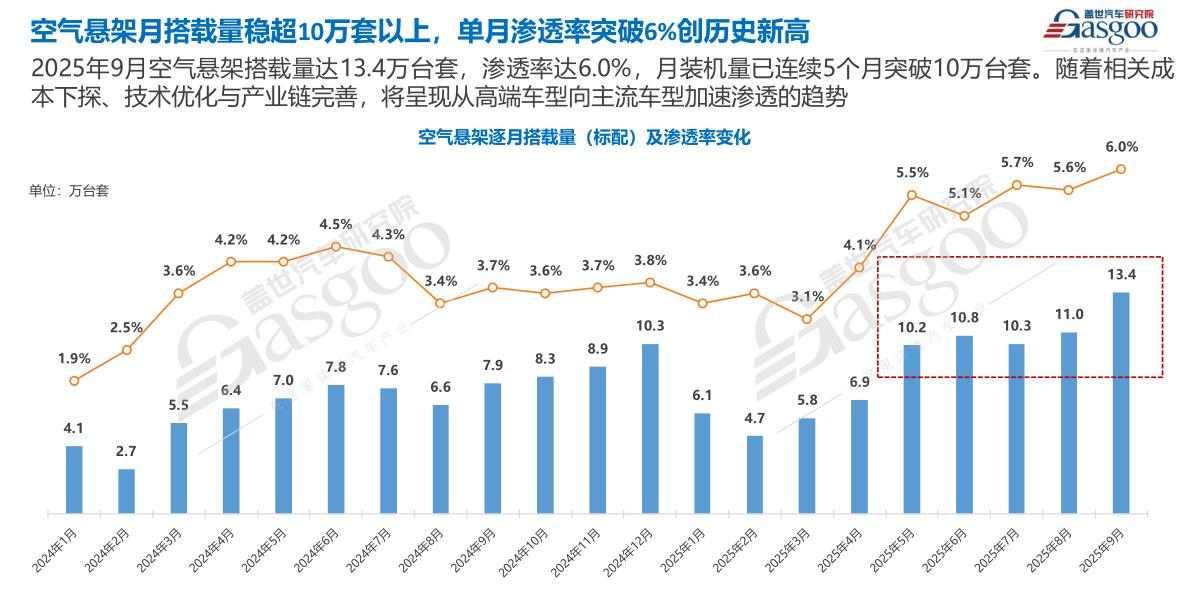 空悬渗透率破5%，又一颠覆性趋势显现(图2)