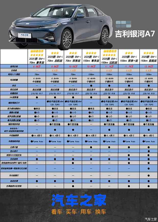买低配？吉利银河A7 7款配置该如何选(图5)