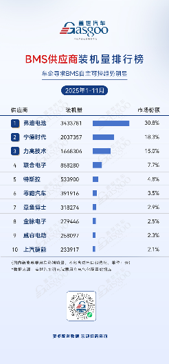 2025年1-11月电气化供应商装机量排行榜：车企自供比例提升，中小厂商细分突围(图3)