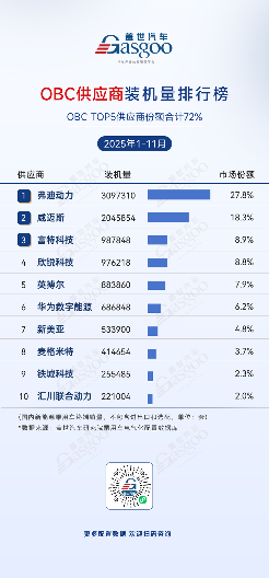 2025年1-11月电气化供应商装机量排行榜：车企自供比例提升，中小厂商细分突围(图7)