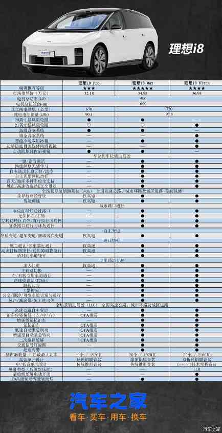 理想i8购车手册，奶爸就是又要面面俱到又要精挑细选(图6)
