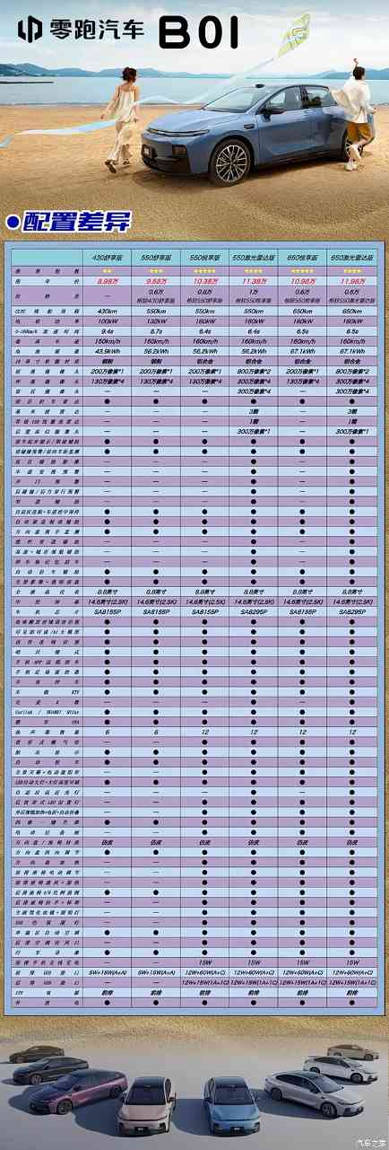 8万+起，11万+就带激光雷达和高阶驾驶辅助，零跑B01该怎么选？(图4)