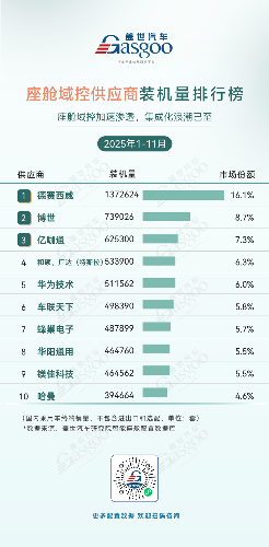 2025年1-11月智能座舱供应商装机量排行榜：国产化替代提速，头部效应持续凸显(图1)